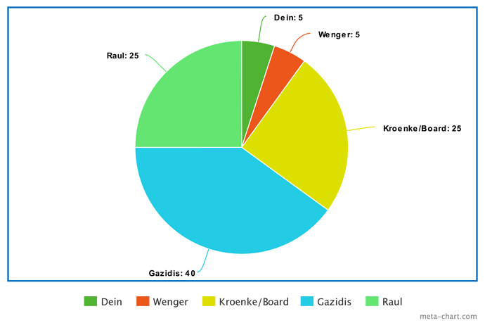 meta-chart