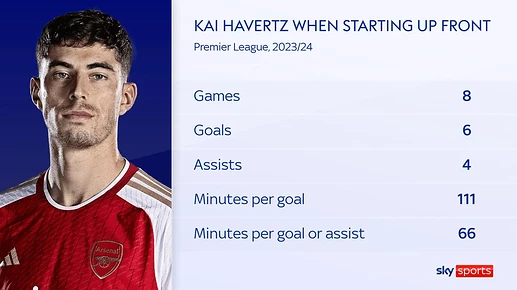 kai-havertz-stats-when-starting-up-front-for-arsenal-in-the-v0-u9l07ibl2wwc1