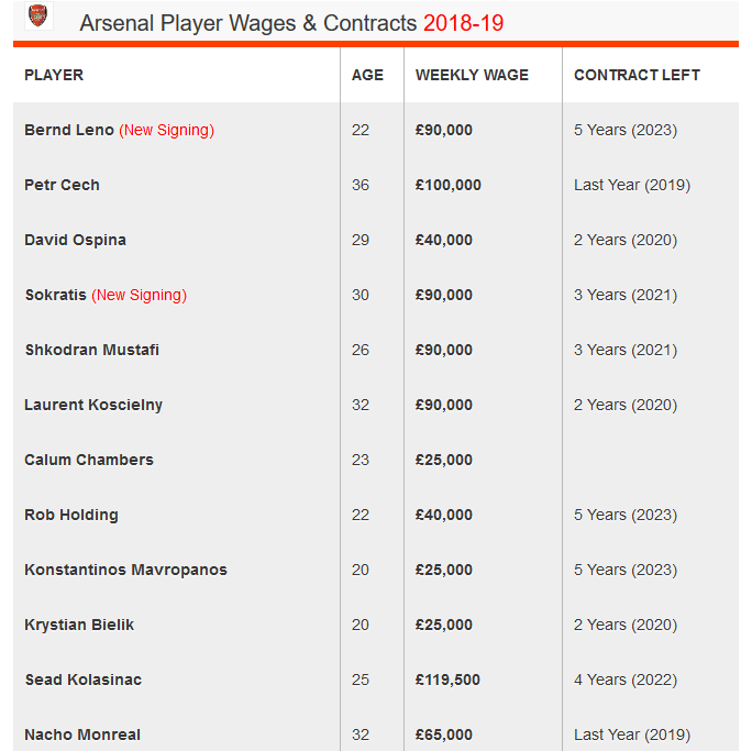 Screenshot_2019-01-10%20Arsenal%20Player%20Salaries%202018-19%20(Revealed)